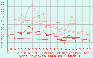 Courbe de la force du vent pour Millau - Soulobres (12)