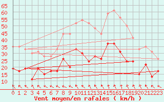 Courbe de la force du vent pour Avignon (84)