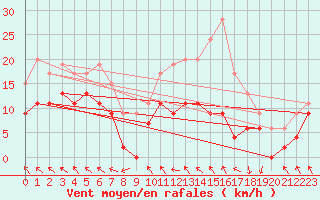 Courbe de la force du vent pour Lannion (22)