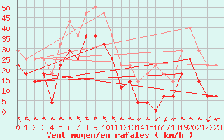 Courbe de la force du vent pour Kredarica