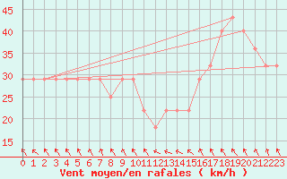 Courbe de la force du vent pour Kallbadagrund