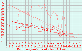 Courbe de la force du vent pour Beograd