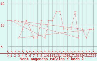 Courbe de la force du vent pour Abed