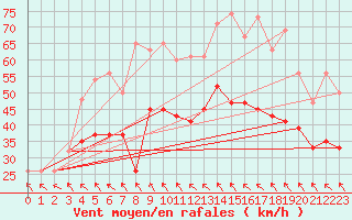 Courbe de la force du vent pour South Uist Range