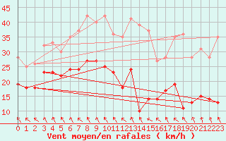 Courbe de la force du vent pour Alfeld