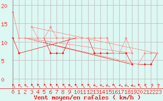 Courbe de la force du vent pour Kozienice