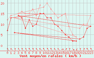 Courbe de la force du vent pour Alfeld