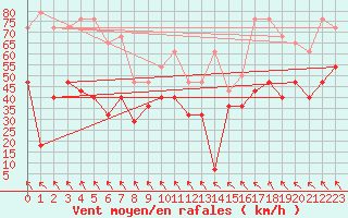 Courbe de la force du vent pour Kredarica