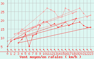 Courbe de la force du vent pour Caen (14)