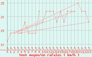 Courbe de la force du vent pour Kankaanpaa Niinisalo