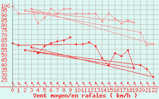 Courbe de la force du vent pour Ouessant (29)