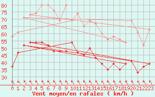 Courbe de la force du vent pour South Uist Range