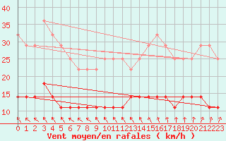 Courbe de la force du vent pour Salla kk