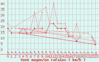 Courbe de la force du vent pour Ketrzyn