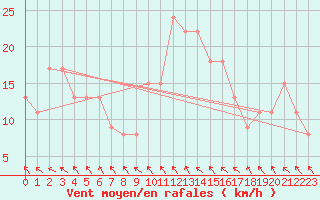 Courbe de la force du vent pour Brive-Souillac (19)