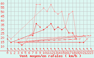 Courbe de la force du vent pour Leba