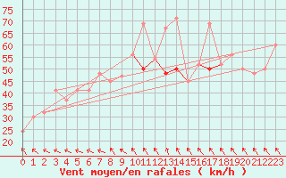 Courbe de la force du vent pour Elbayadh