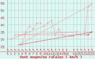 Courbe de la force du vent pour Elbayadh