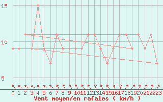 Courbe de la force du vent pour Maniitsoq Mittarfia