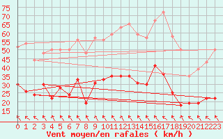 Courbe de la force du vent pour Montauban (82)