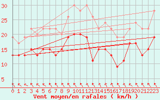 Courbe de la force du vent pour Bordeaux (33)