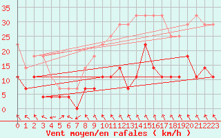 Courbe de la force du vent pour Venabu