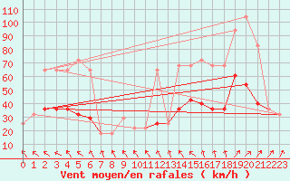 Courbe de la force du vent pour Valentia Observatory