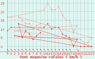 Courbe de la force du vent pour Brive-Souillac (19)