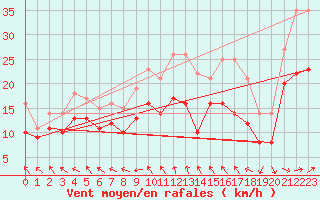 Courbe de la force du vent pour Ouzouer (41)