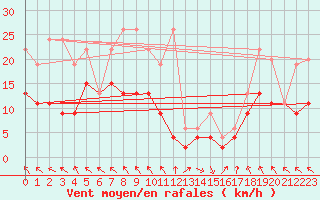 Courbe de la force du vent pour Vaduz