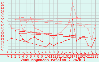 Courbe de la force du vent pour Millau - Soulobres (12)