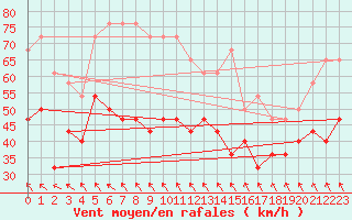 Courbe de la force du vent pour Alfjorden