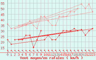 Courbe de la force du vent pour Rodez (12)