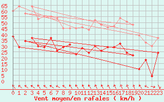 Courbe de la force du vent pour Orange (84)