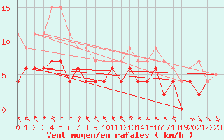 Courbe de la force du vent pour Mcon (71)