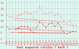 Courbe de la force du vent pour Saint Gervais (33)