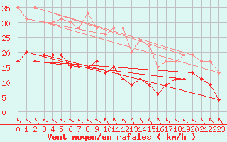 Courbe de la force du vent pour Boulogne (62)