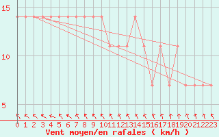 Courbe de la force du vent pour Multia Karhila