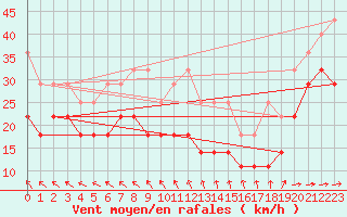 Courbe de la force du vent pour Lauwersoog Aws