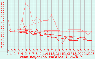 Courbe de la force du vent pour Tarcu Mountain