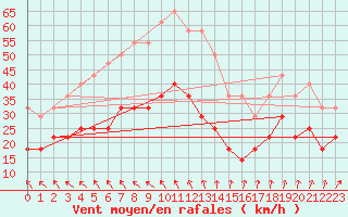 Courbe de la force du vent pour Kumlinge Kk