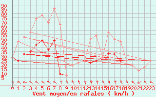 Courbe de la force du vent pour Altnaharra