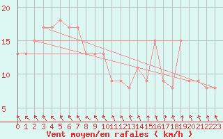 Courbe de la force du vent pour Brive-Souillac (19)