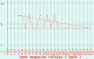 Courbe de la force du vent pour Cuprija