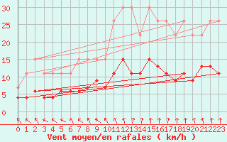 Courbe de la force du vent pour La Rochelle - Le Bout Blanc (17)