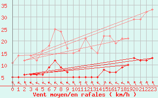 Courbe de la force du vent pour Chteau-Chinon (58)