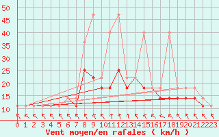 Courbe de la force du vent pour Wlodawa