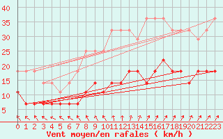 Courbe de la force du vent pour Puumala Kk Urheilukentta