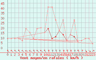 Courbe de la force du vent pour Sydfyns Flyveplads