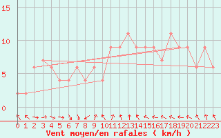 Courbe de la force du vent pour Teruel